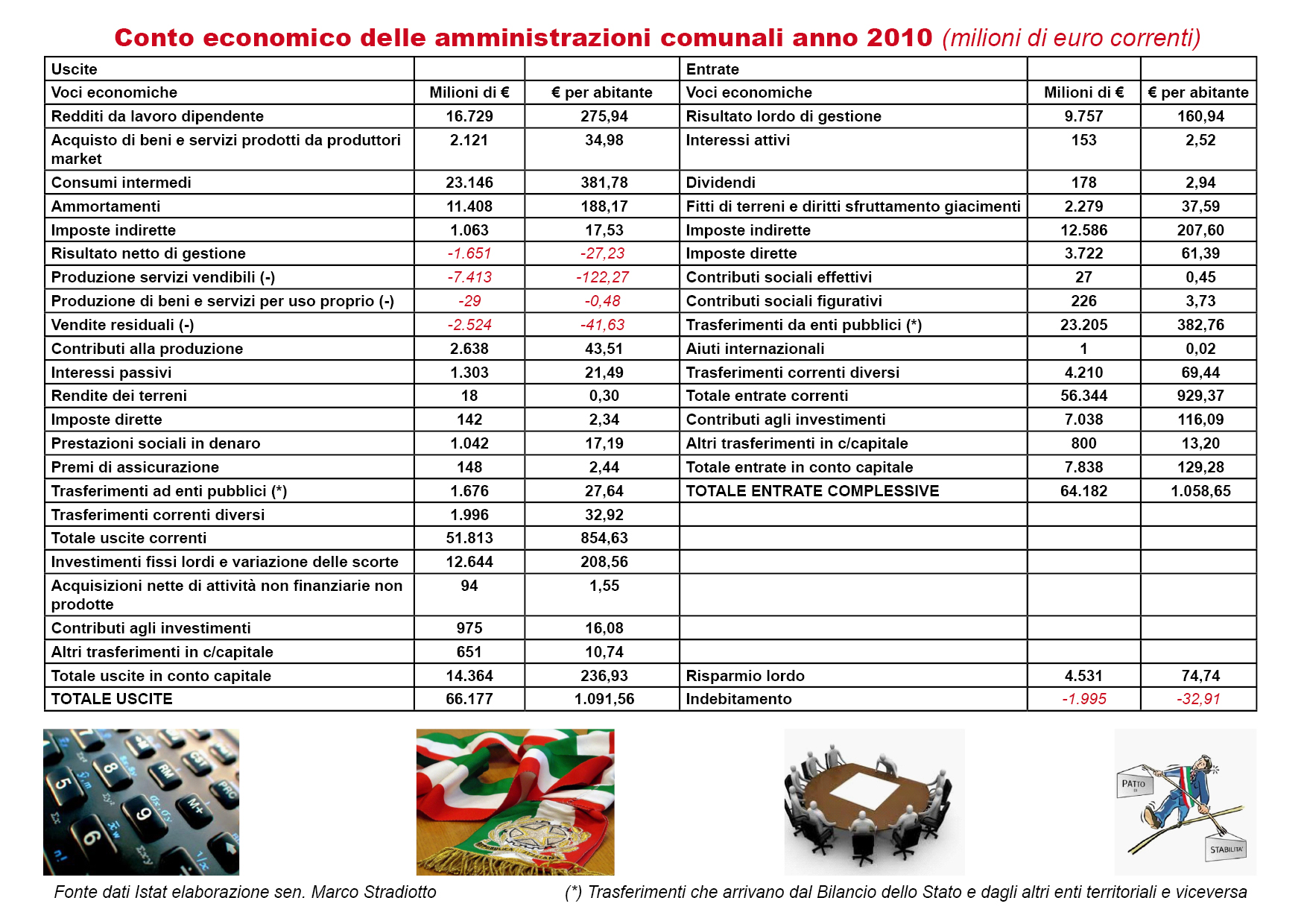 Quali sono state le entrate e le spese dei Comuni nel 2010?