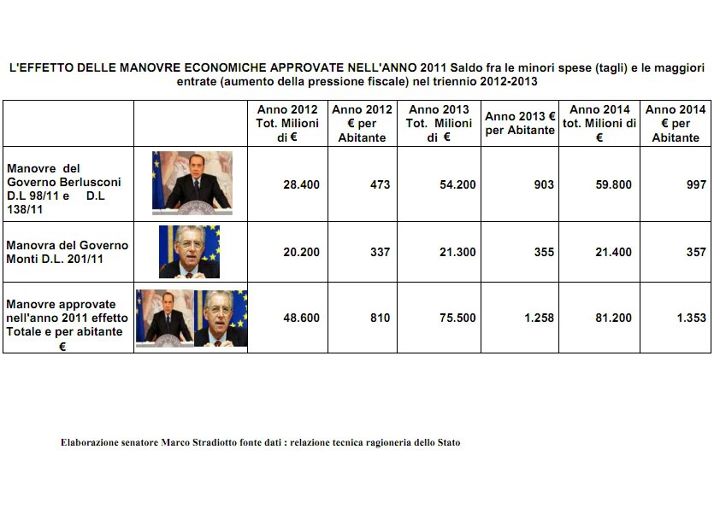 Legge di Stabilità 2012: Tutto già scritto nelle manovre Berlusconi e Monti dello scorso anno